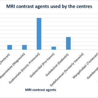 A graphical representation of MRI contrast agents used by the different... | Download Scientific ...