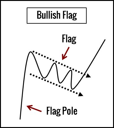 Bull Flag Price Action Trading Guide - Trading Setups Review