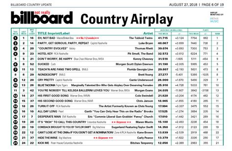 Farce the Music: Honest Billboard Country Airplay Chart: August '18