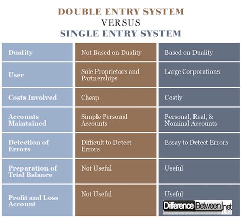 Difference Between Double Entry System and Single Entry System | Difference Between