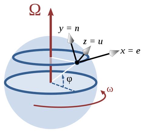 reference frames - Direction of Coriolis force - Physics Stack Exchange