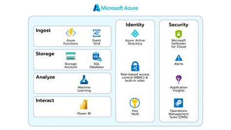 Azure Key Vault Key Types