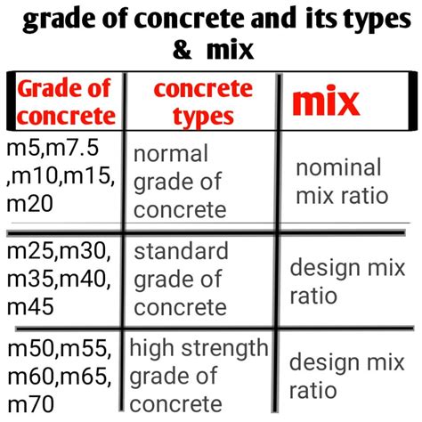 Concrete mix ratio Table | concrete grade types - Civil Sir