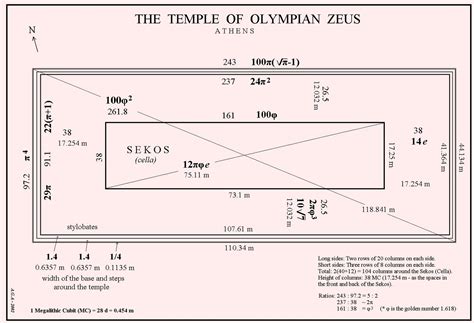 Metron Ariston: The temple of Olympian Zeus