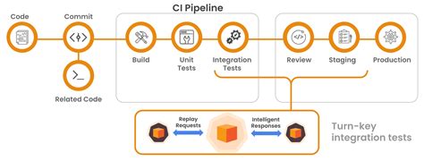 CI/CD | Speedscale Docs