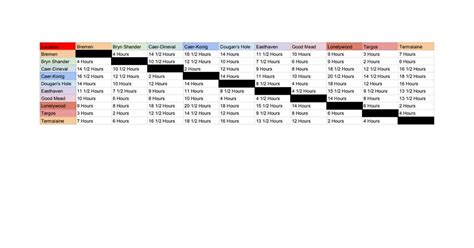 Ten Towns Travel Times for Rime of The Frostmaiden : DnD