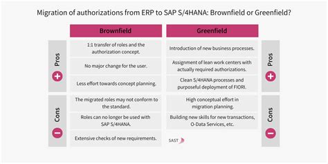 S/4HANA authorizations: Which approach – brownfield or greenfield – is ...