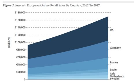 Europe's Online Retail Sales To Hit €191bn By 2017