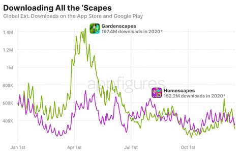 The Most Downloaded Mobile Games in 2020 · ASO Tools and App Analytics ...