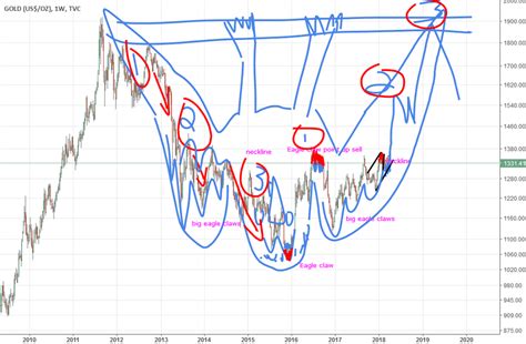 04-06 Gold Chart (by Got Goldies) for TVC:GOLD by luckylegs10 — TradingView