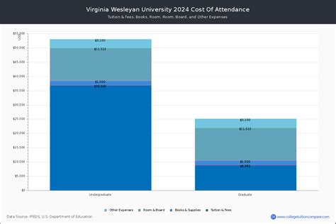 VWC - Tuition & Fees, Net Price