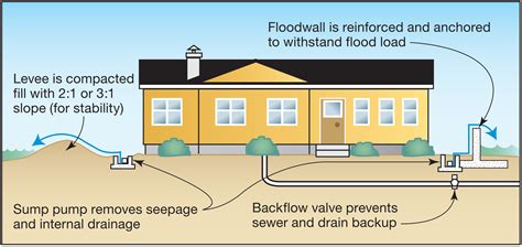 Flood Barriers — Sustainable Buildings Initiative