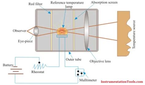 Optical Pyrometer Working Principle - Inst Tools