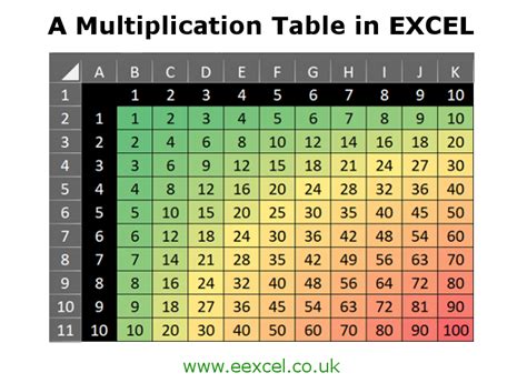 Multiplication Table Fill In Excel Formula Multiplication Table | Images and Photos finder