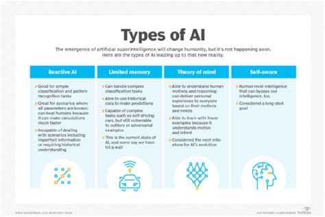 4 main types of AI explained