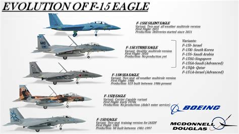 Evolution of F-15 Eagle (F-15A to F-15 Advanced Eagle) - YouTube