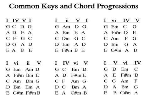 common pop music chord progressions | Chord_Progressions | Music chords, Guitar chord ...