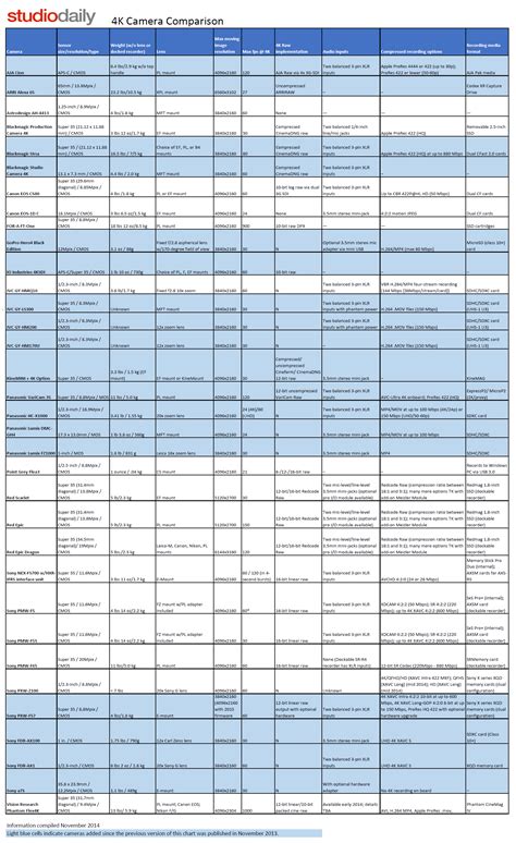 ANTONIO URQUIJO DE SIMÓN » 4K CAMERA COMPARISON CHART 2014