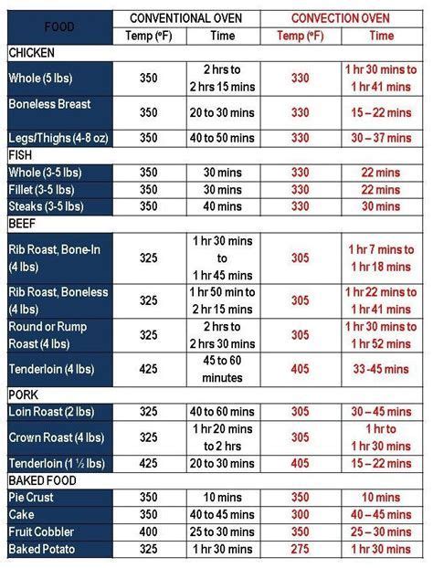 convection oven conversion chart - Yahoo Search Results Convection Oven ...