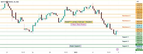 Finnifty Confirm Targets 2023 for NSE:CNXFINANCE by manojshinde27 ...