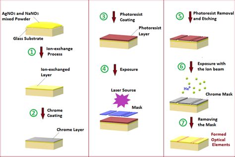 Steps of ion-beam lithography: (1) ion-exchange process; (2) chrome ...