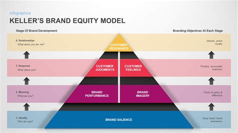 Keller’s Brand Equity Model PowerPoint Template / Slidebazaar