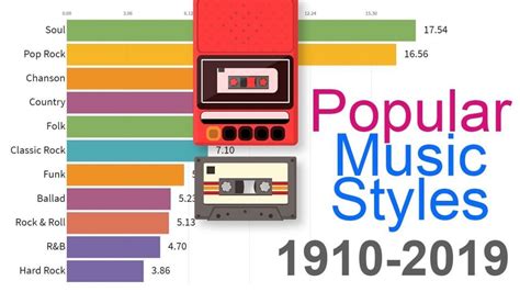 Timeline of the Most Popular Music Genres from 1910-2019 - That Eric Alper