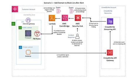 About AWS Firewall - CrowdStrike Integrations