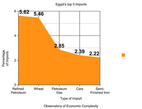 Economy/ Government - Egypt