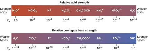 Relative Strengths of Acids and Bases | General Chemistry