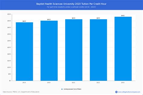 Baptist Health Sciences - Tuition & Fees, Net Price