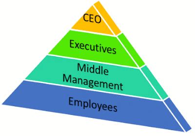 It’s Time to Rethink the Pyramid Shaped Org Chart – AlleyWatch