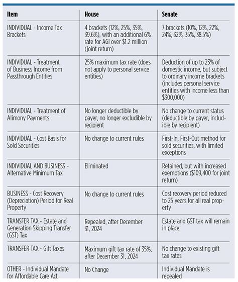 Tax Bills: House vs Senate – Apollo Wealth Management LTD