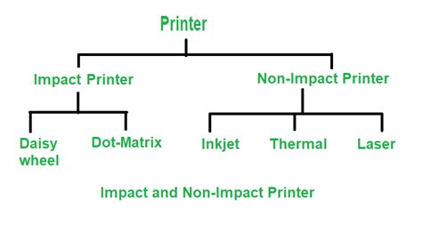 [Solved] Which type of printers are Laser printers and Inkjet printer