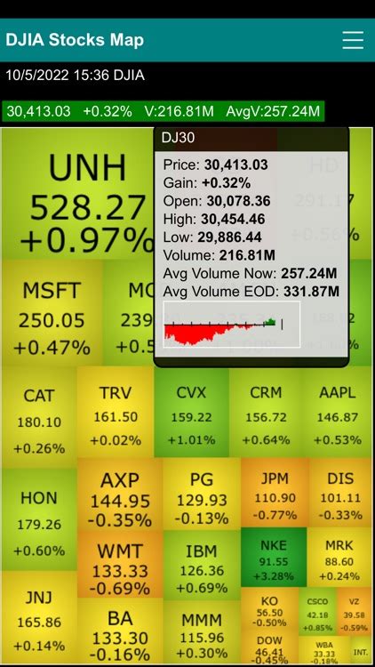 Dow Jones 30 Stocks Heat Map by George Kung