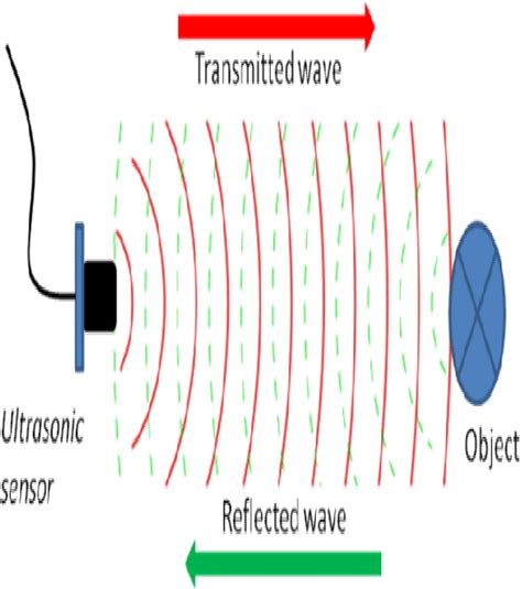 Principle of active sonar | Download Scientific Diagram