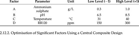 Plackett-Burman design for tested factors. | Download Scientific Diagram