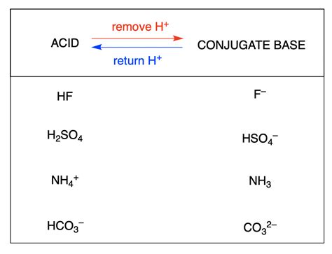 Write the Formula for the Conjugate Acid of Each Base