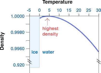 Thermal Expansion and Density | EARTH 111: Water: Science and Society