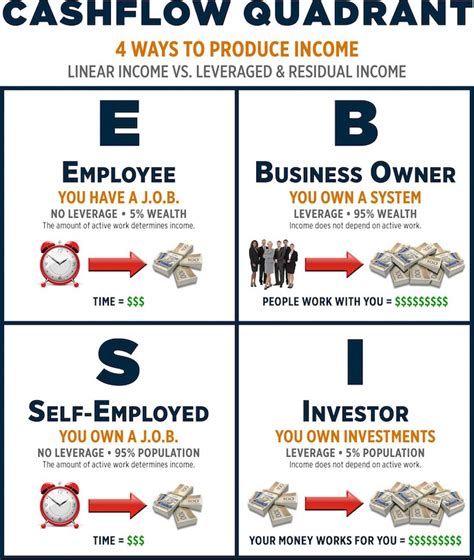 The Cashflow Quadrant for Personal and Financial Success - John Chow ...