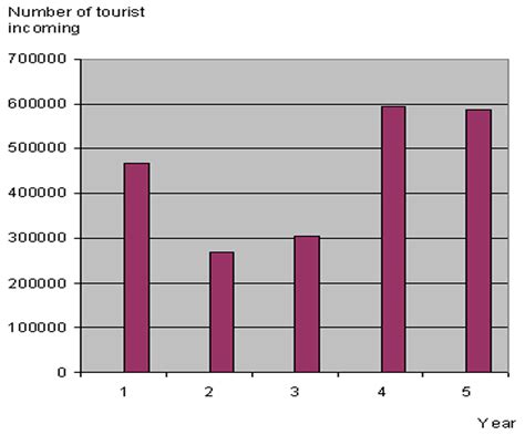 Tourism in Bangladesh: Present Status and Future Prospects - Research leap