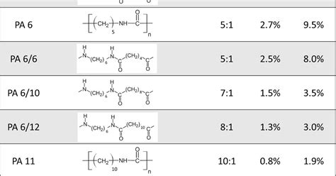 Today's KNOWLEDGE Share:Nylon Structure vs. Moisture Absorption