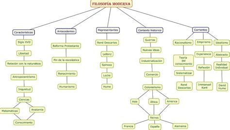 Mapa Conceptual De La Filosofia Necto Images | Images and Photos finder