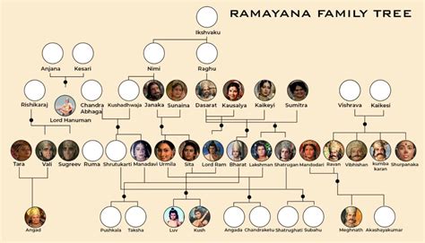 Ramayana Family Tree | Sanatandharmaa