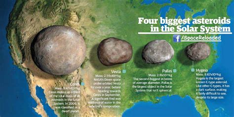 Space Reloaded: Earth n Beyond: Four Biggest Asteroids in the Solar System.