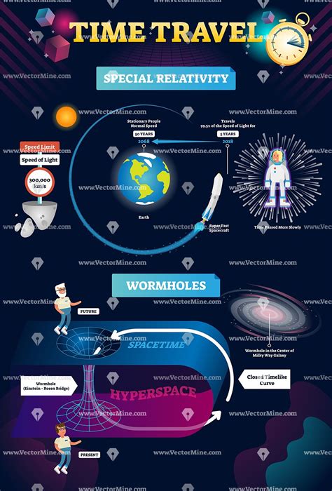 Time travel concept infographic vector illustration | Physics and ...