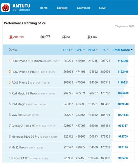 MediaTek Dimensity 9200 AnTuTu benchmark shows significant improvements ...