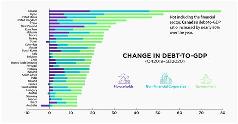 Chart: Debt-to-GDP Continues to Rise Around the World