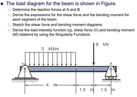 Solved The load diagram for the beam is shown in Figure. | Chegg.com