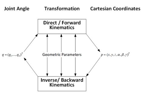 Forward and Inverse Kinematics: Explained